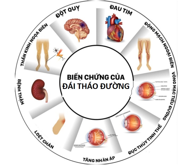 Biến chứng của bệnh đái tháo đường